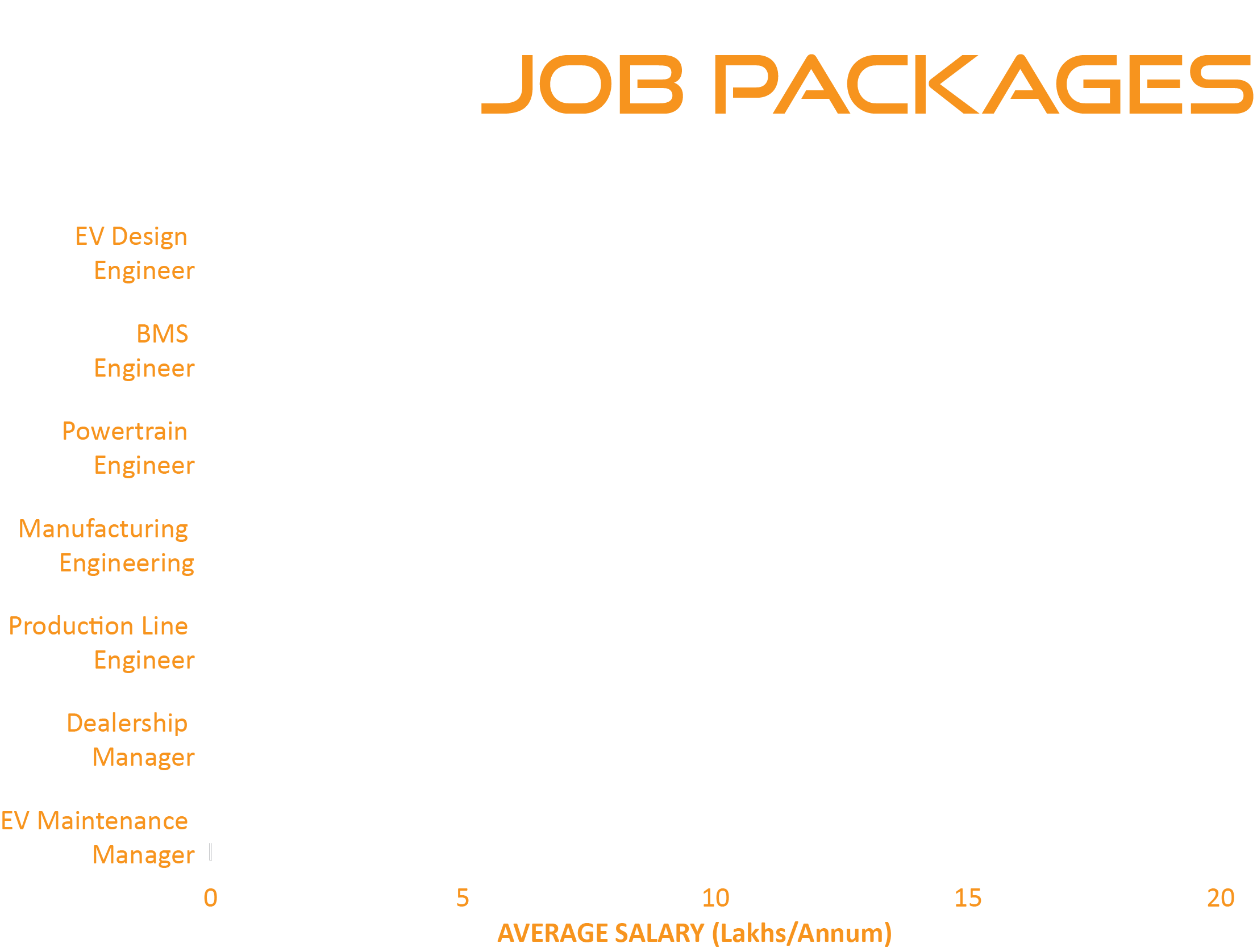 ev industry salary packages